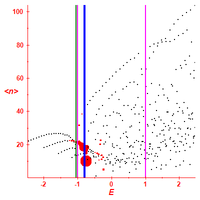 Peres lattice <N>